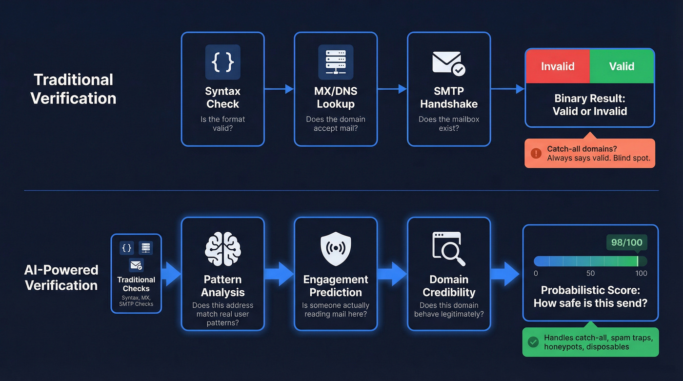 Traditional vs AI email verification pipeline comparison