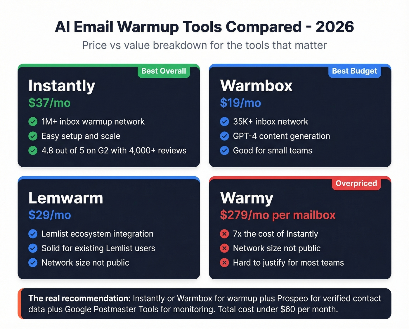 Visual comparison of top AI email warmup tools by price and value