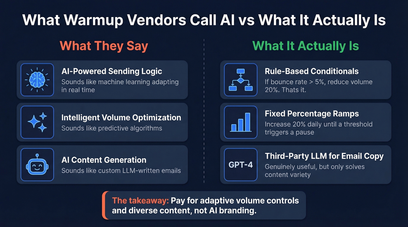 What vendors call AI vs actual AI in warmup tools