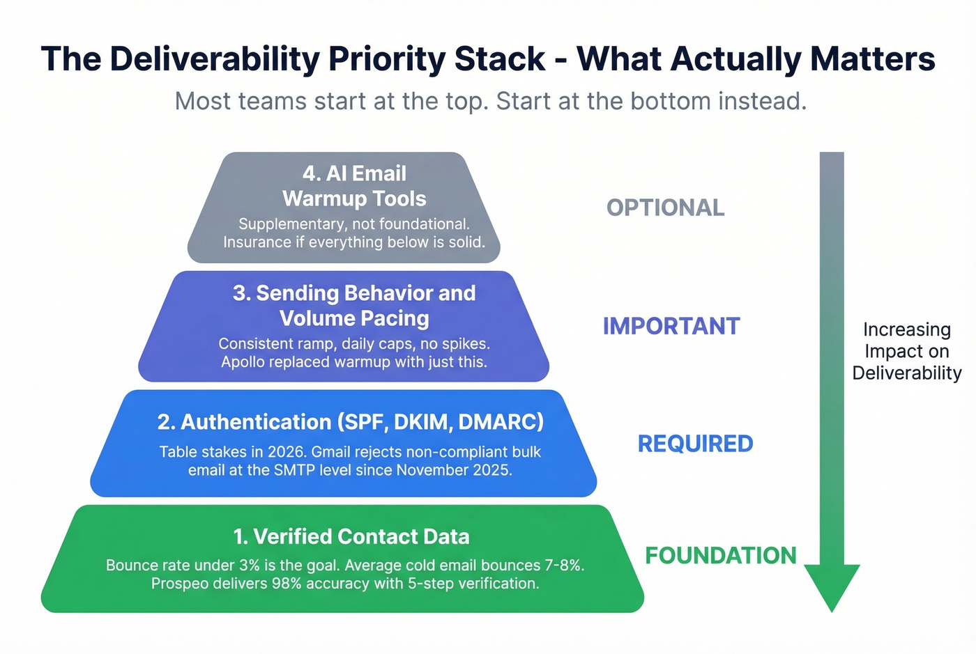 Deliverability priority stack showing data before warmup