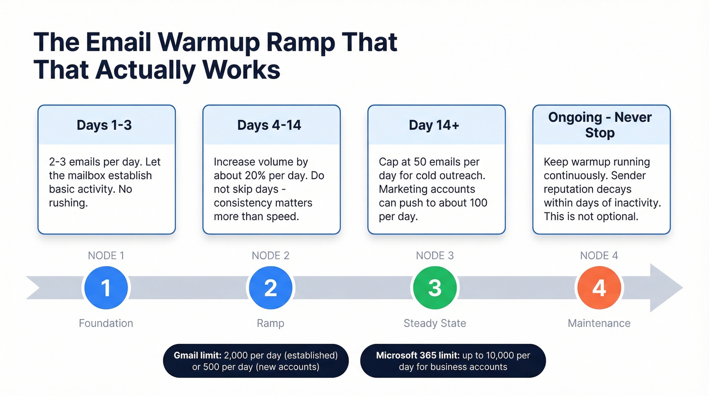 Email warmup ramp schedule from day 1 to ongoing