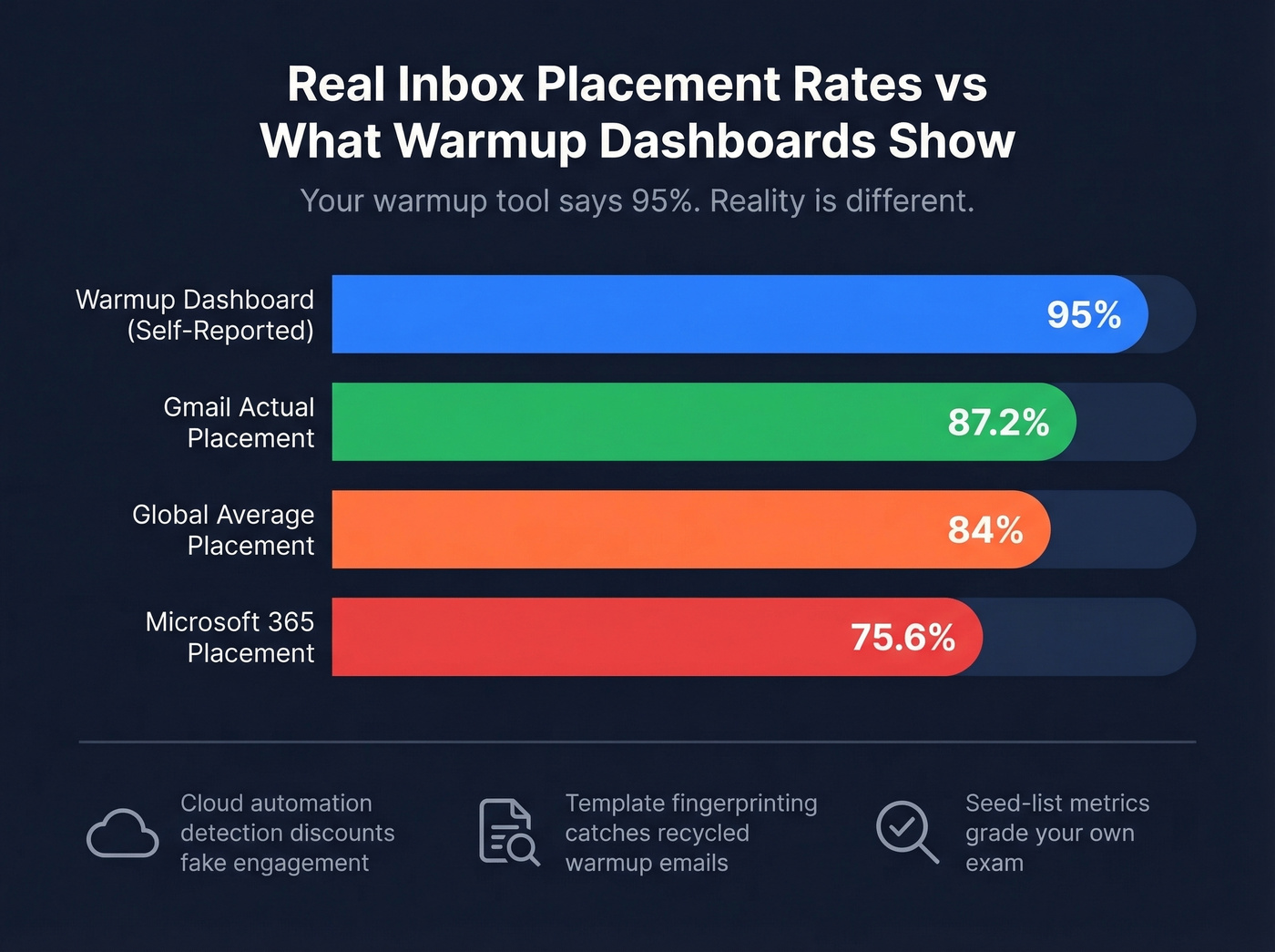 Inbox placement rates by provider showing warmup gap