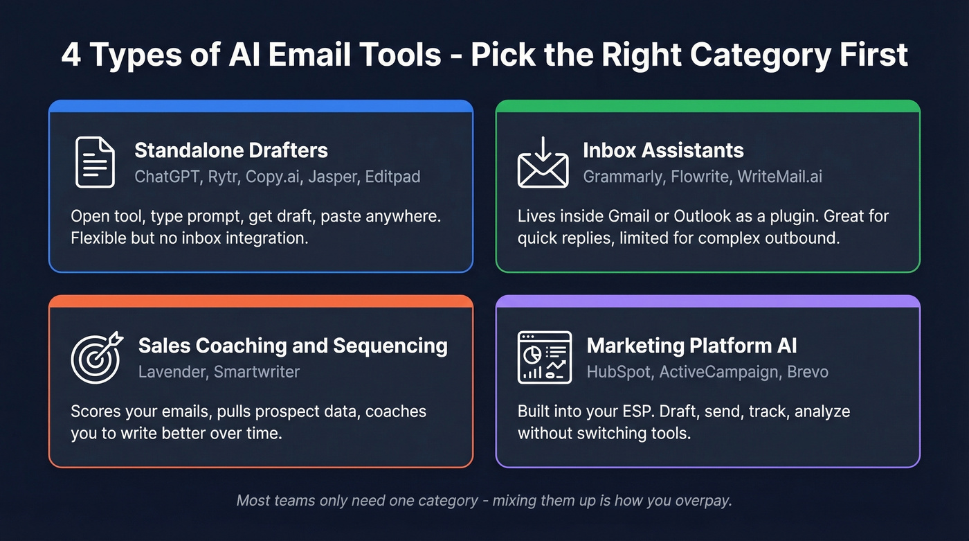 Four categories of AI email tools explained visually