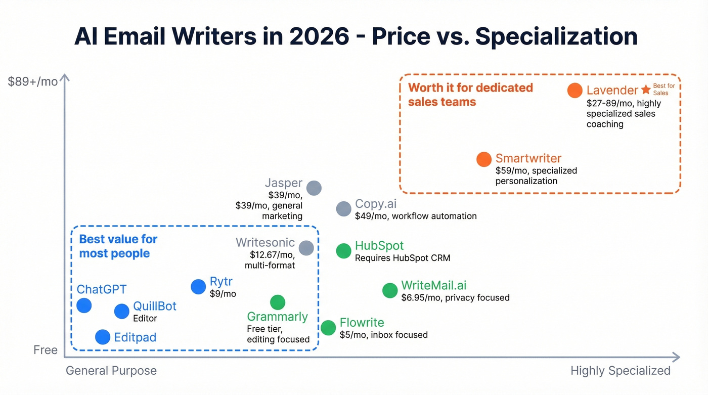 AI email writer comparison by price and use case
