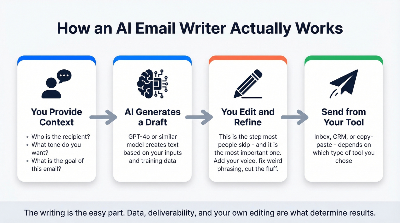 How AI email writers work in four simple steps