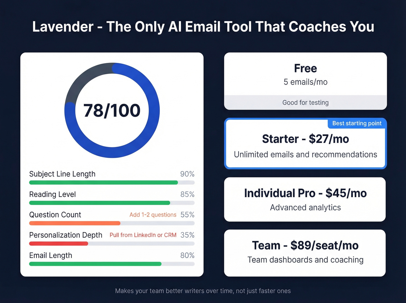 Lavender email coaching scoring breakdown and pricing tiers