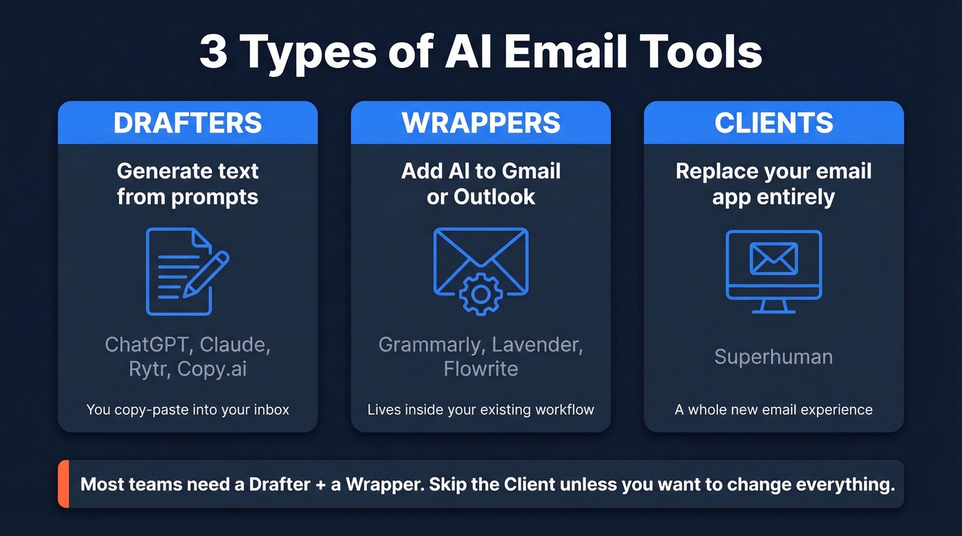 Three categories of AI email tools explained visually
