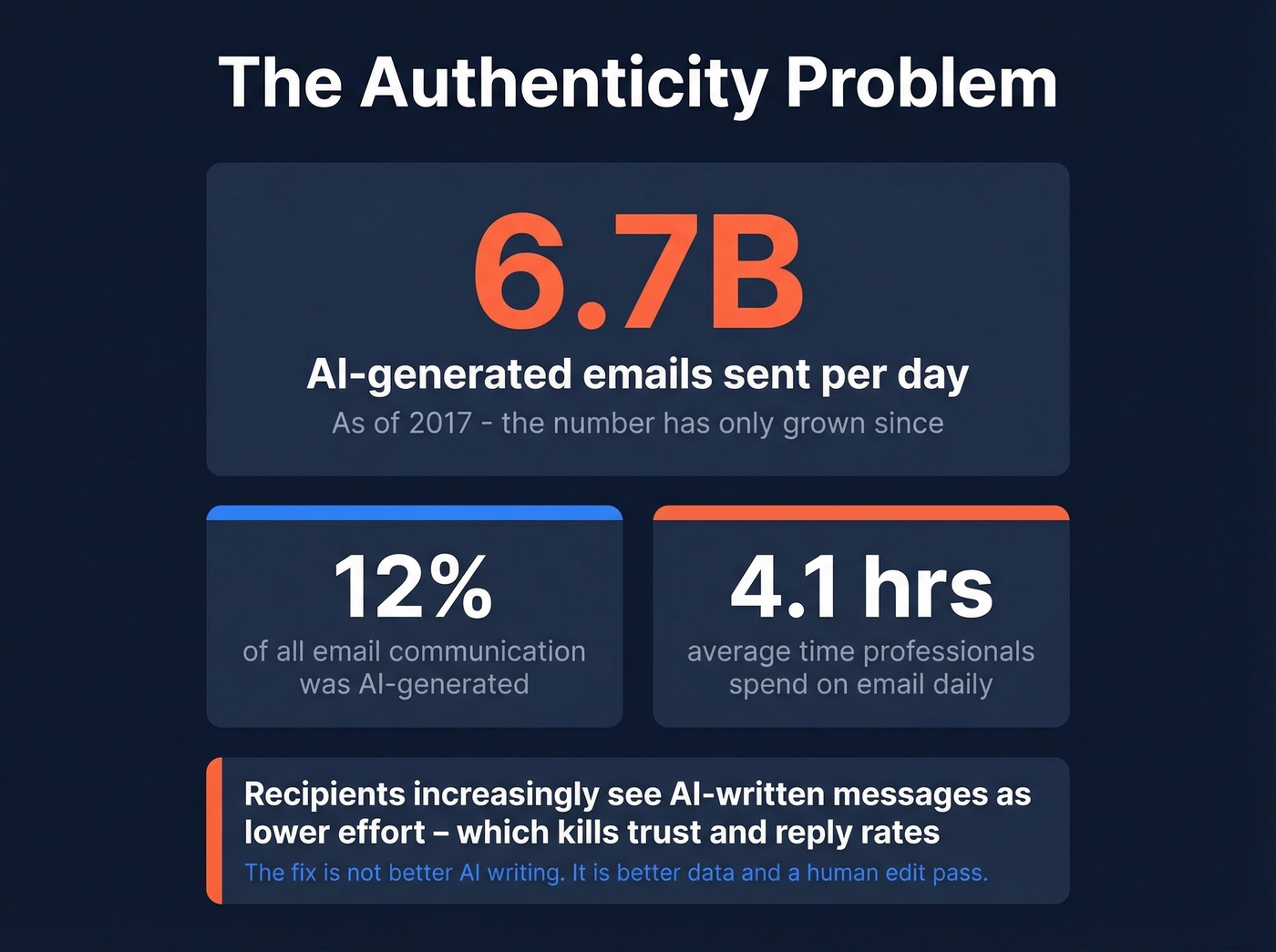 AI email volume stat showing 6.7 billion daily AI emails