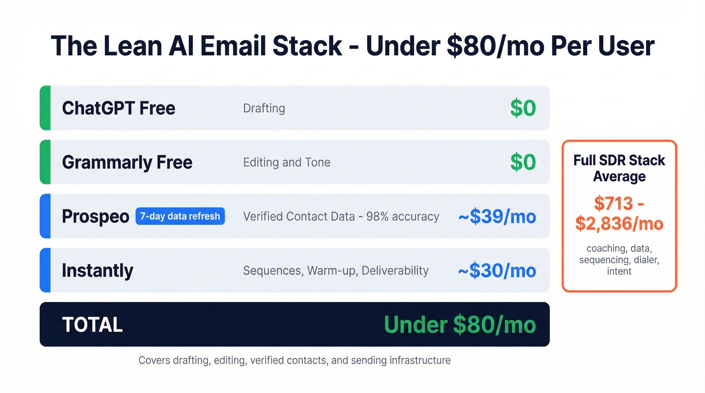 Recommended lean email stack under 80 dollars per month
