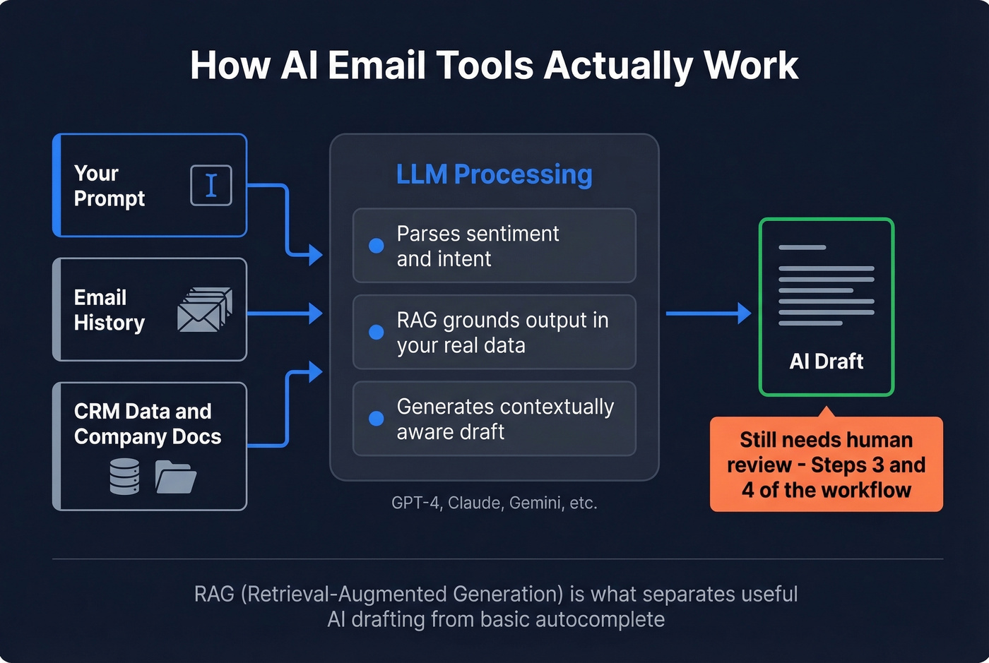 How AI email tools process and generate drafts