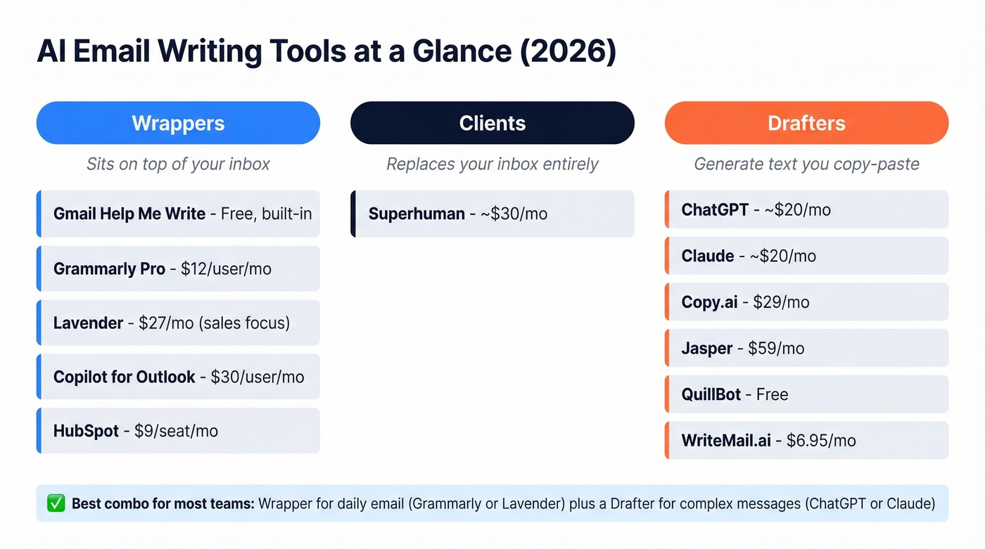 AI email tool categories comparison with pricing tiers