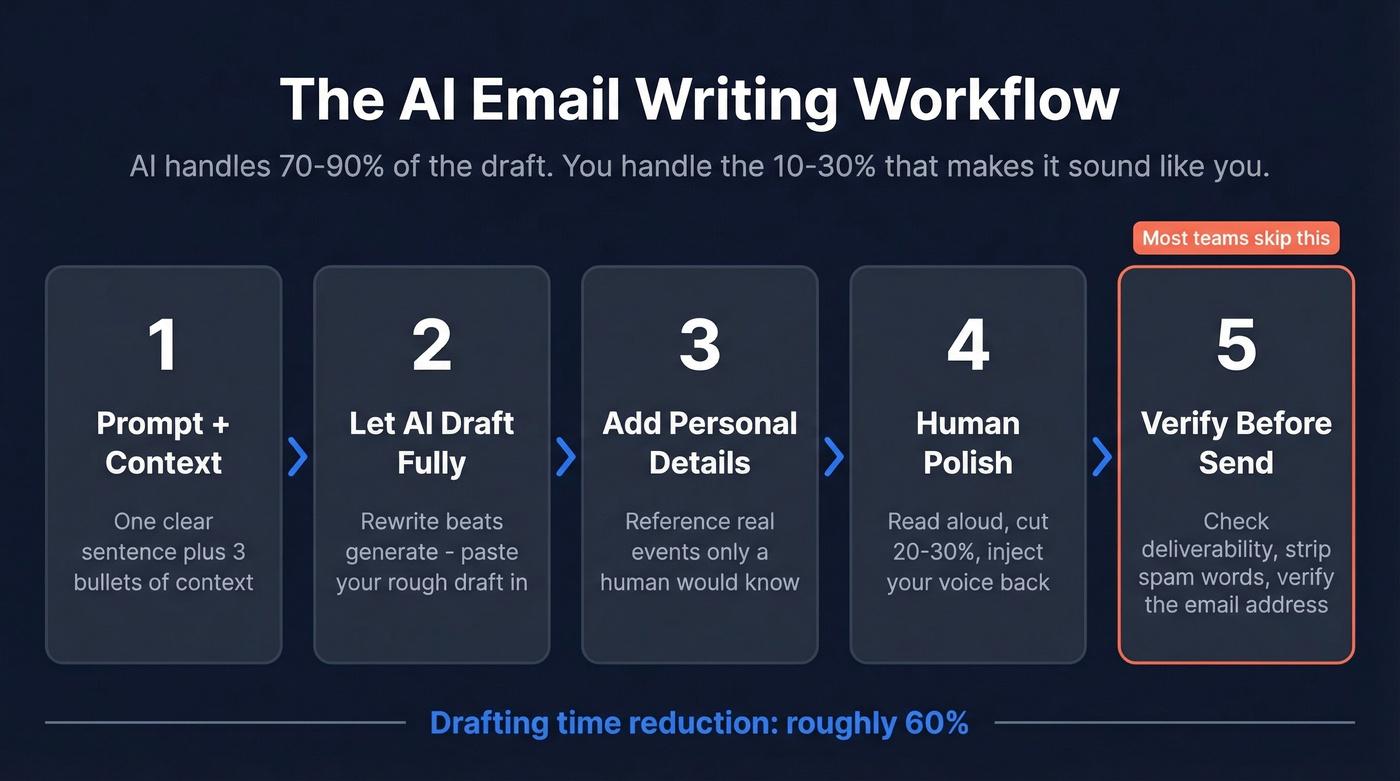 Five-step AI email writing workflow diagram