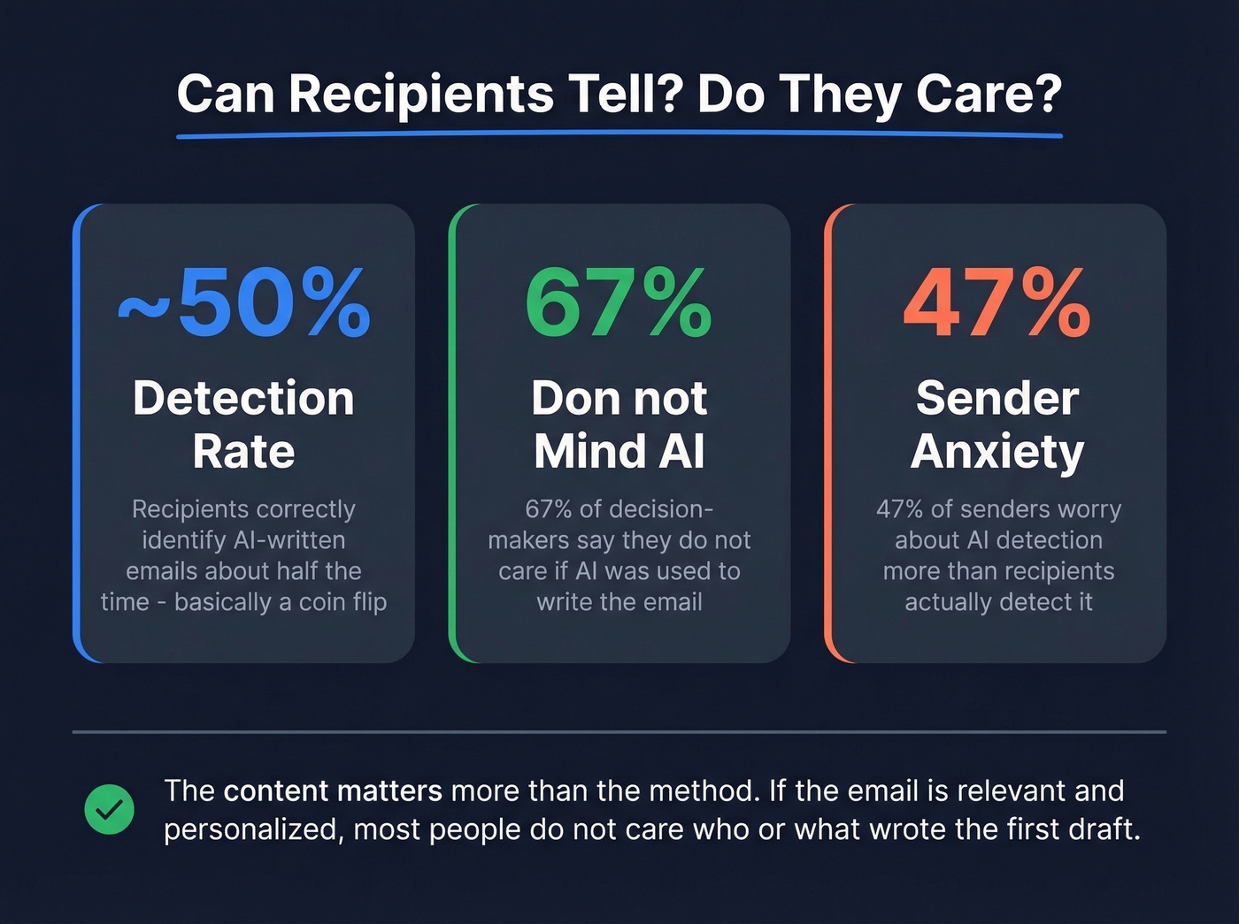 Key stats on AI email detection and recipient attitudes