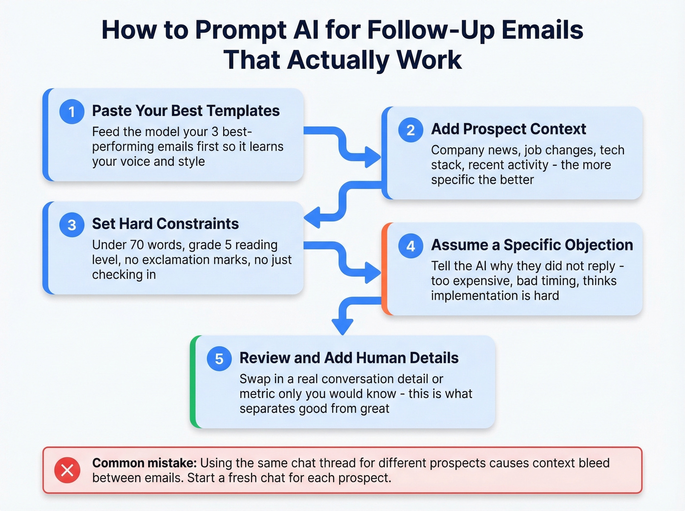 Step-by-step process for prompting AI follow-up emails