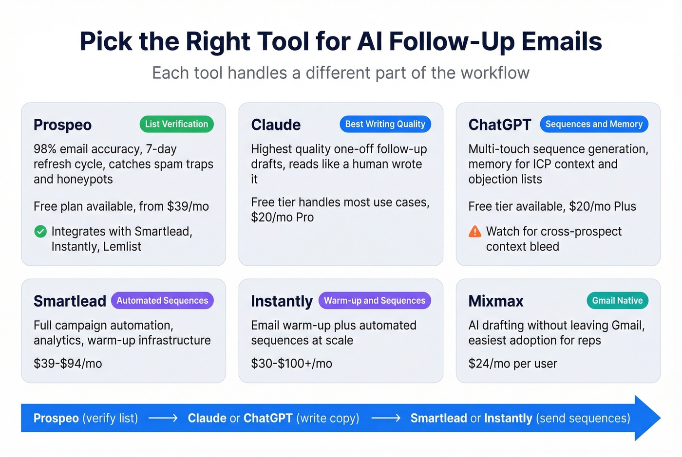 AI follow-up email tool comparison matrix with categories
