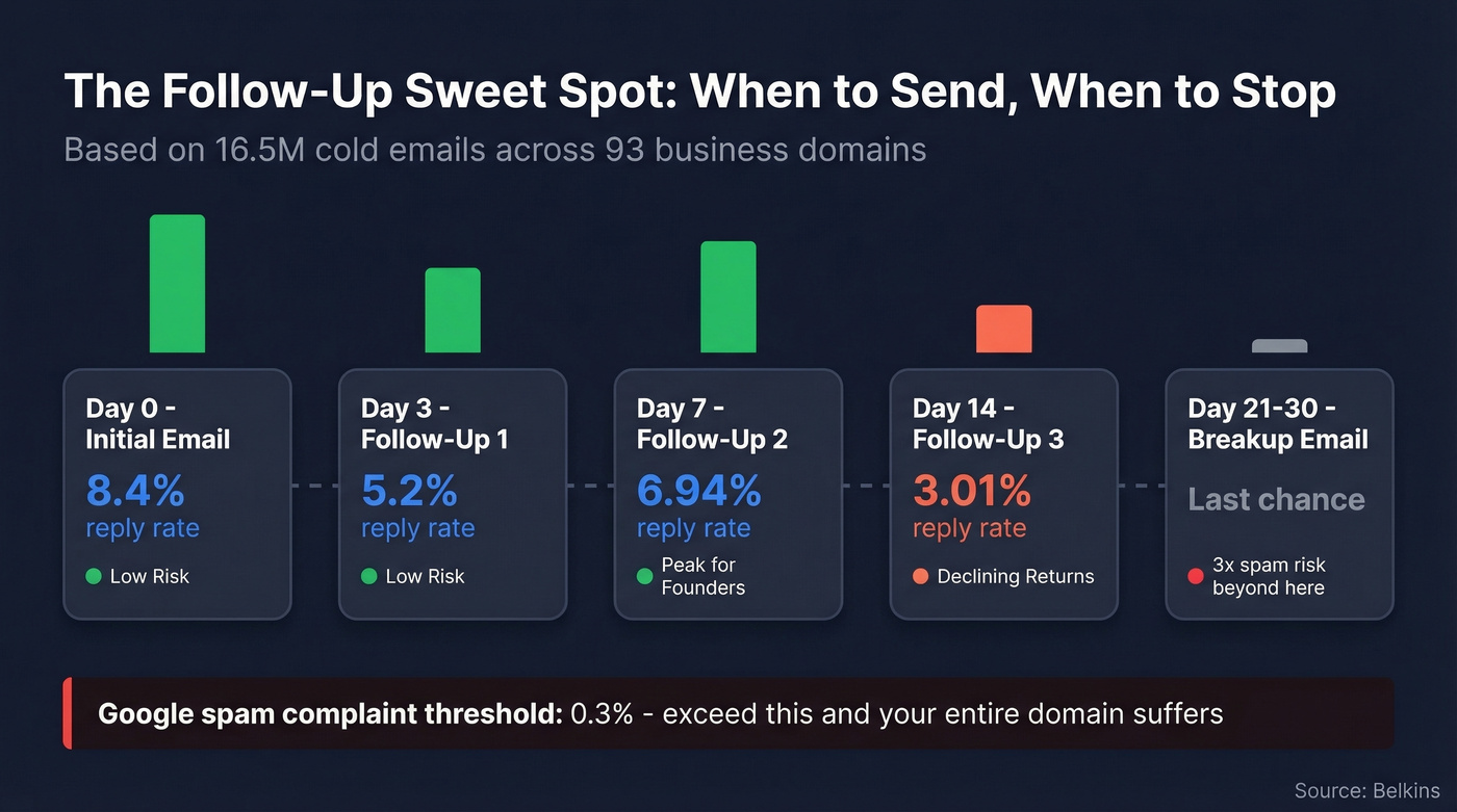 Follow-up email reply rates and risk by touch number