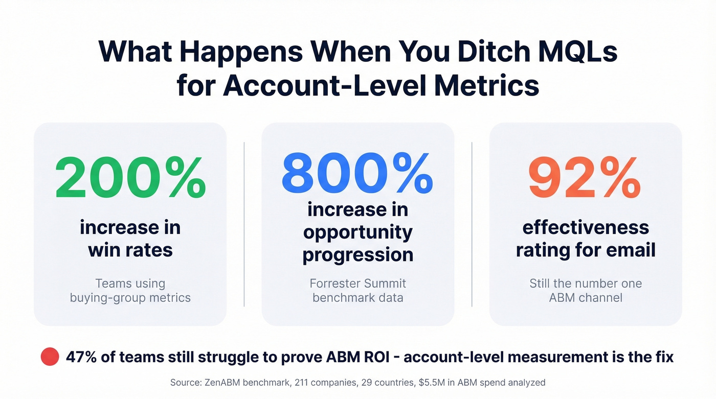 Account-level metrics impact stats for ABM programs