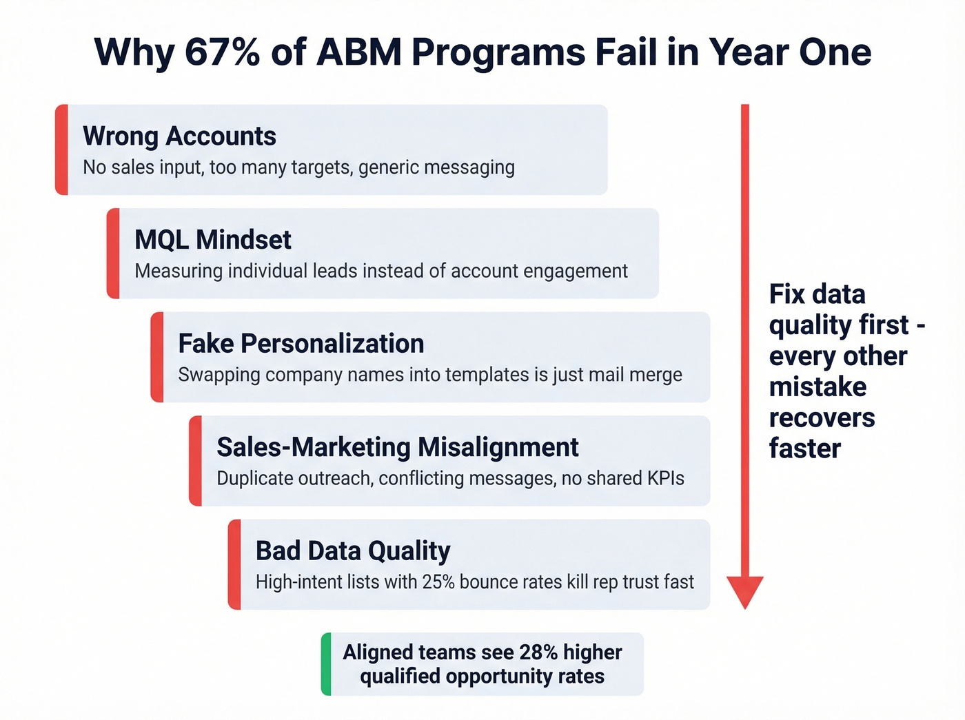 Five common ABM failure modes with warning indicators