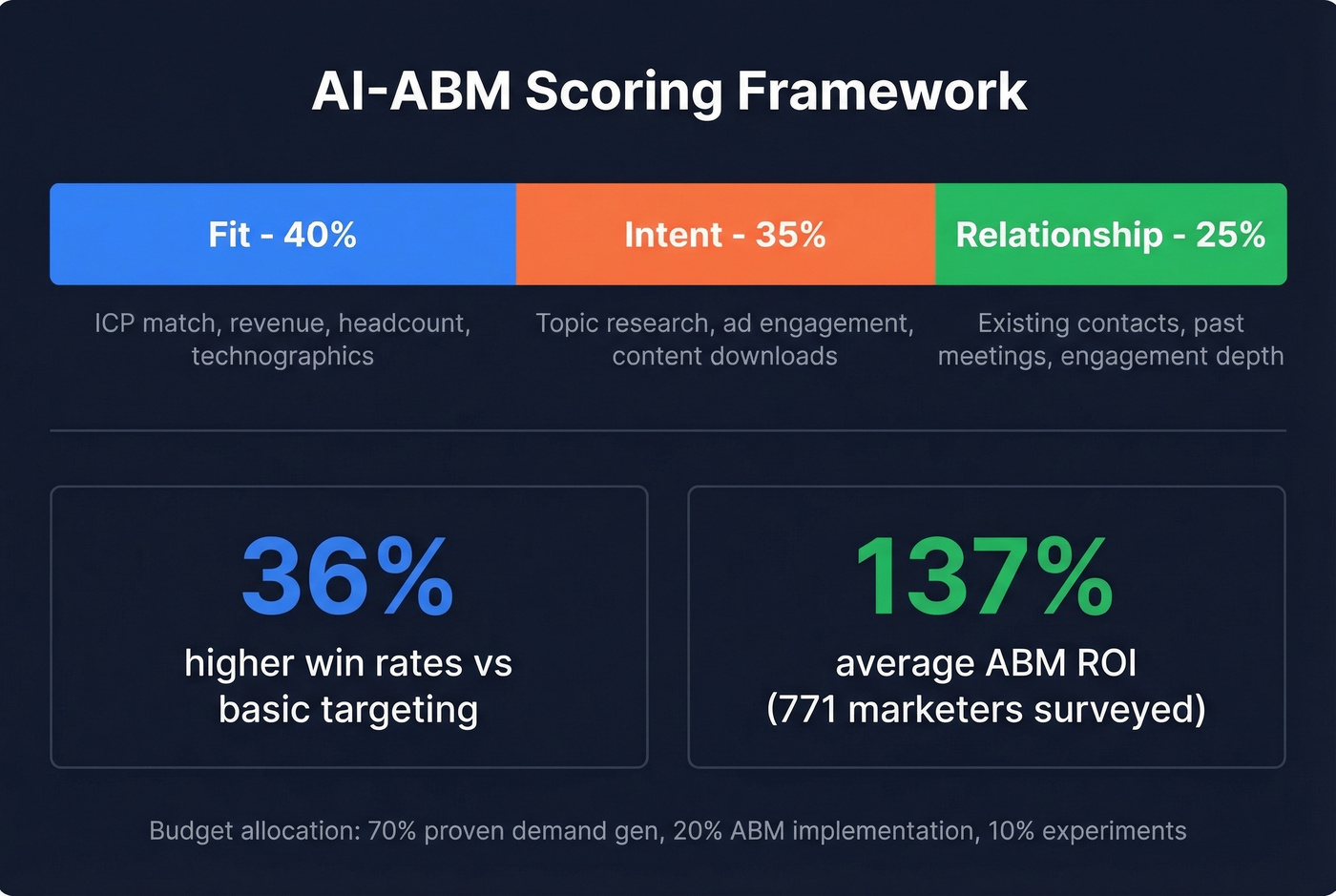 ABM scoring framework with Fit Intent Relationship weights