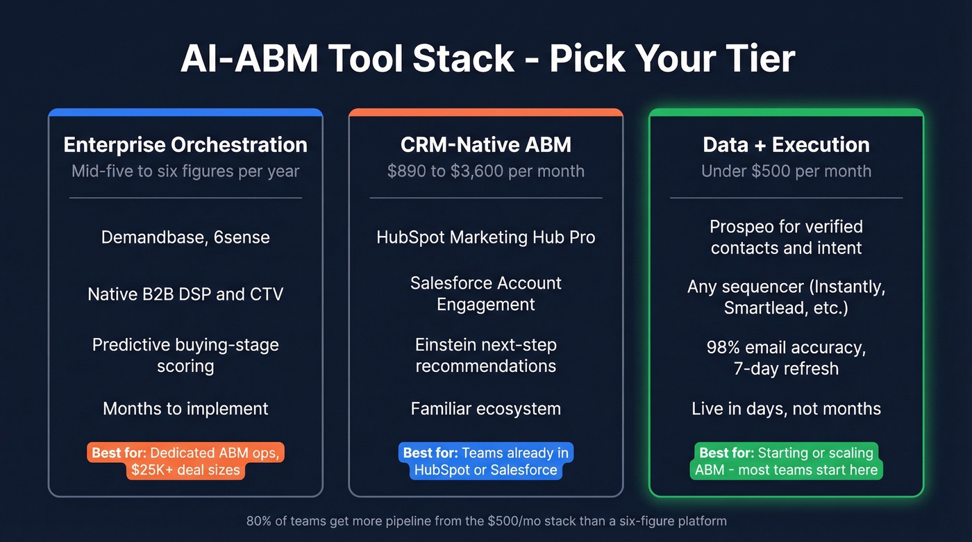 Three-tier ABM tool stack comparison by budget and team