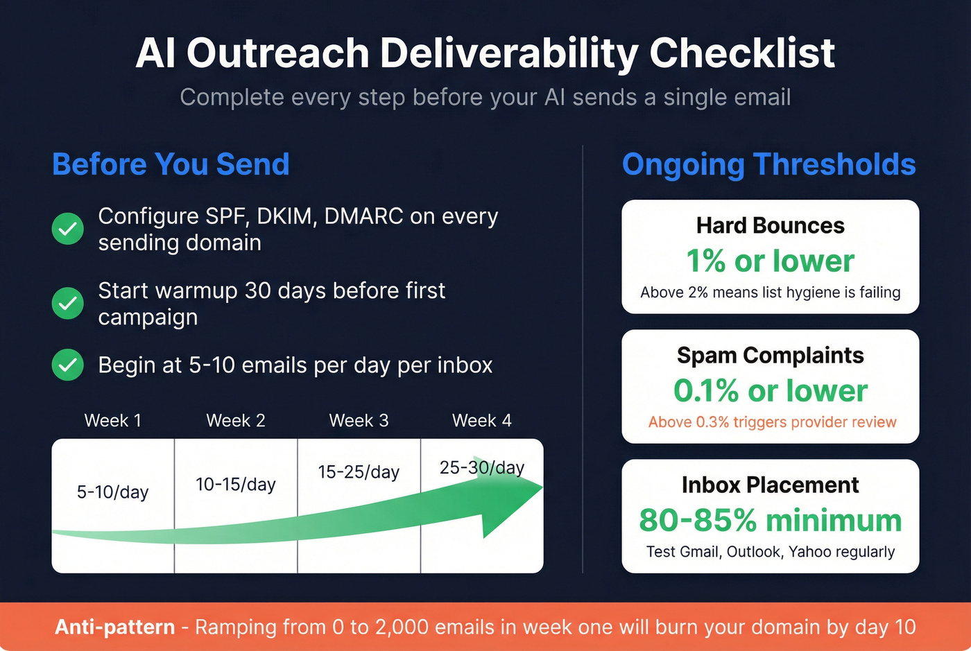 30-day email warmup and deliverability checklist for AI outreach