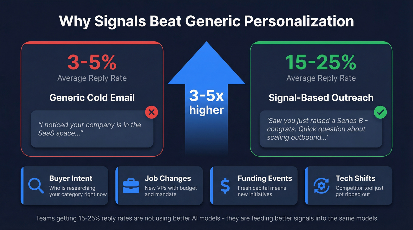 Reply rate comparison between generic and signal-based outreach