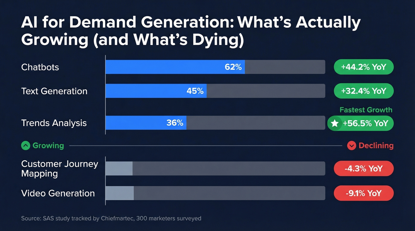 AI use case adoption rates and year-over-year growth