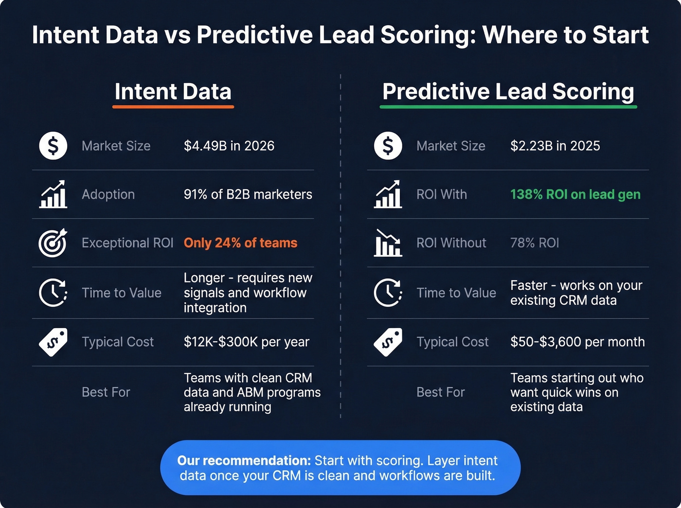 Intent data vs predictive scoring comparison for demand gen