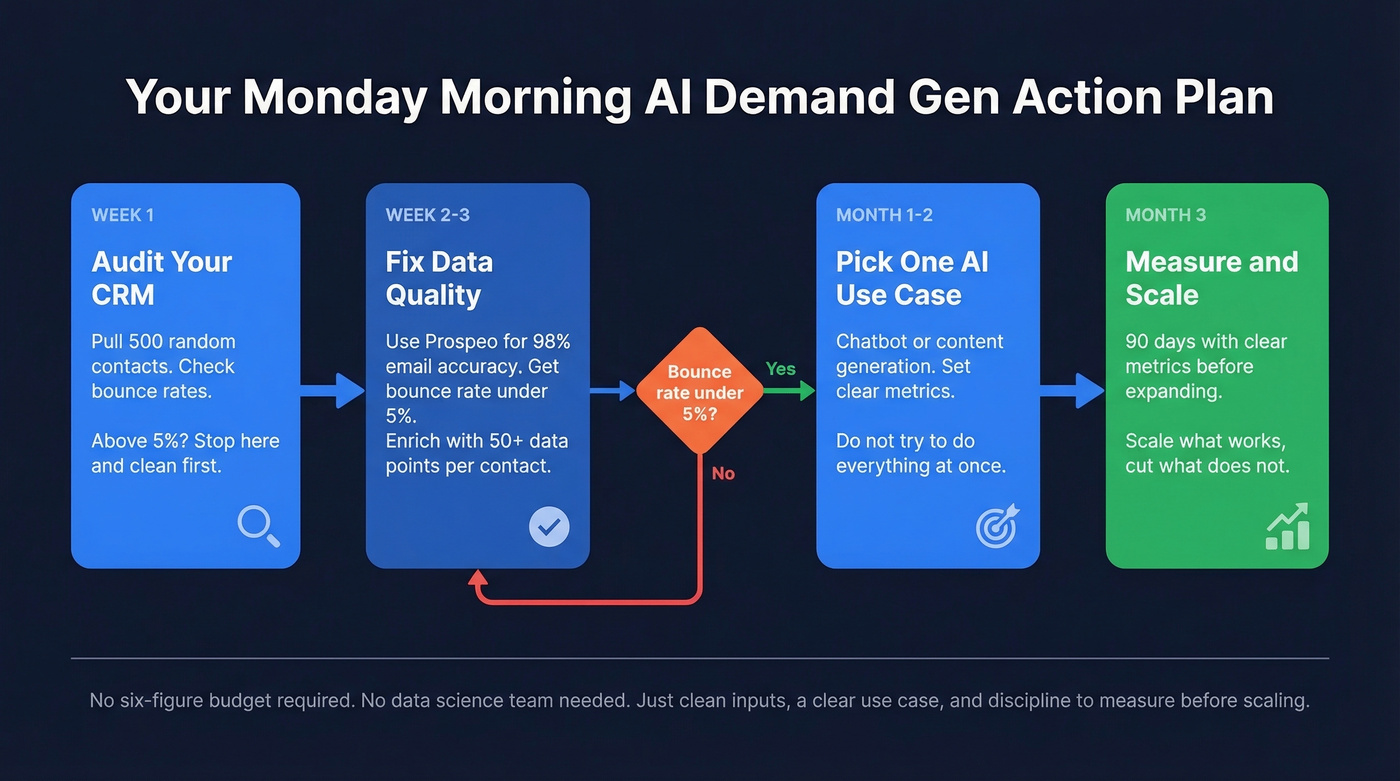 Step-by-step Monday morning AI demand gen action plan
