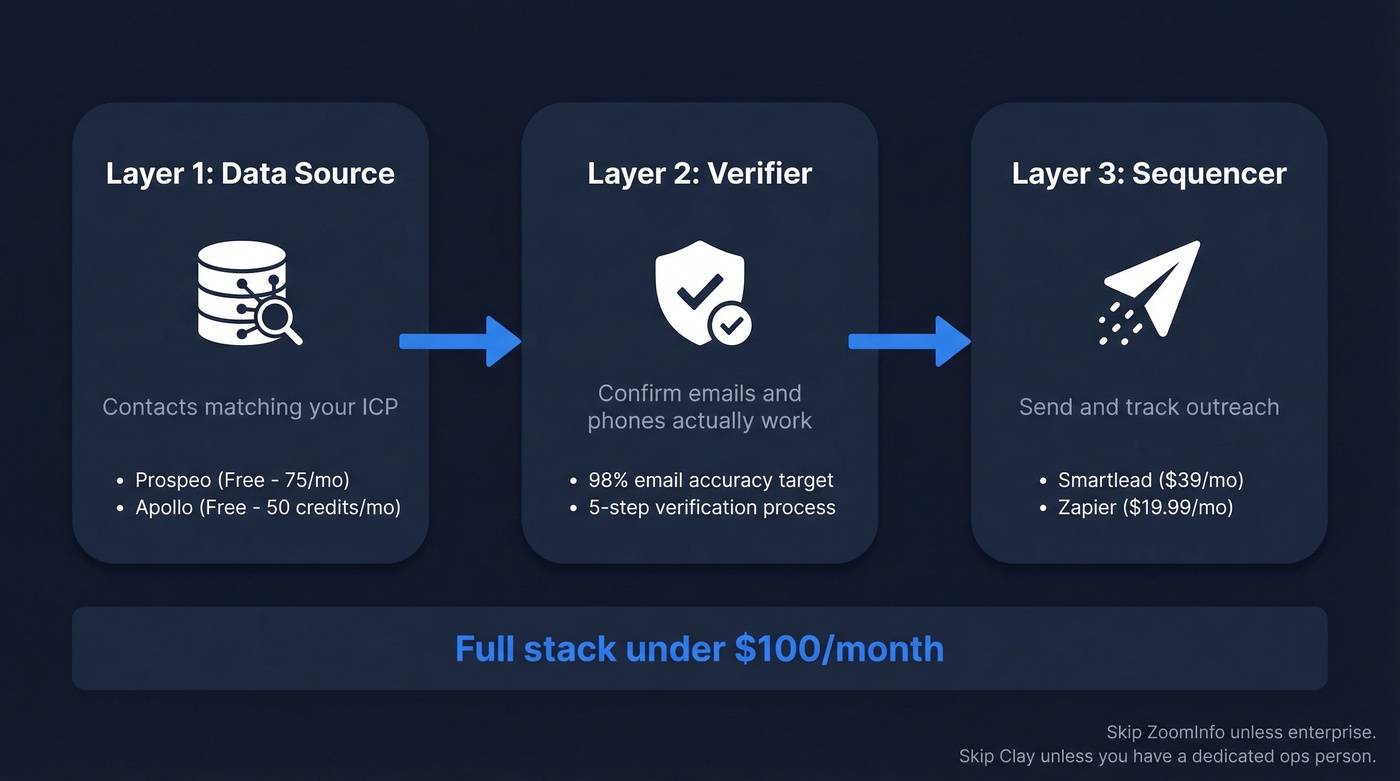 Three-layer AI lead-finding stack architecture diagram