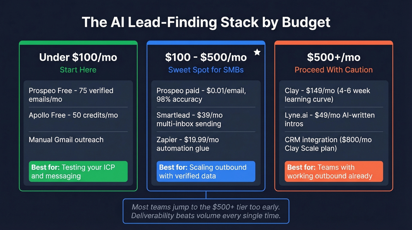 Budget tier breakdown for AI lead-finding stack