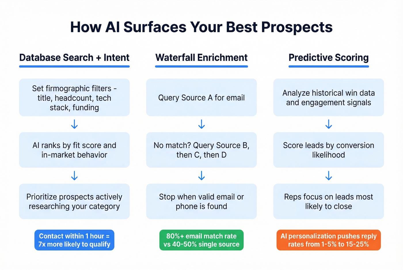 AI lead surfacing three-method process flow