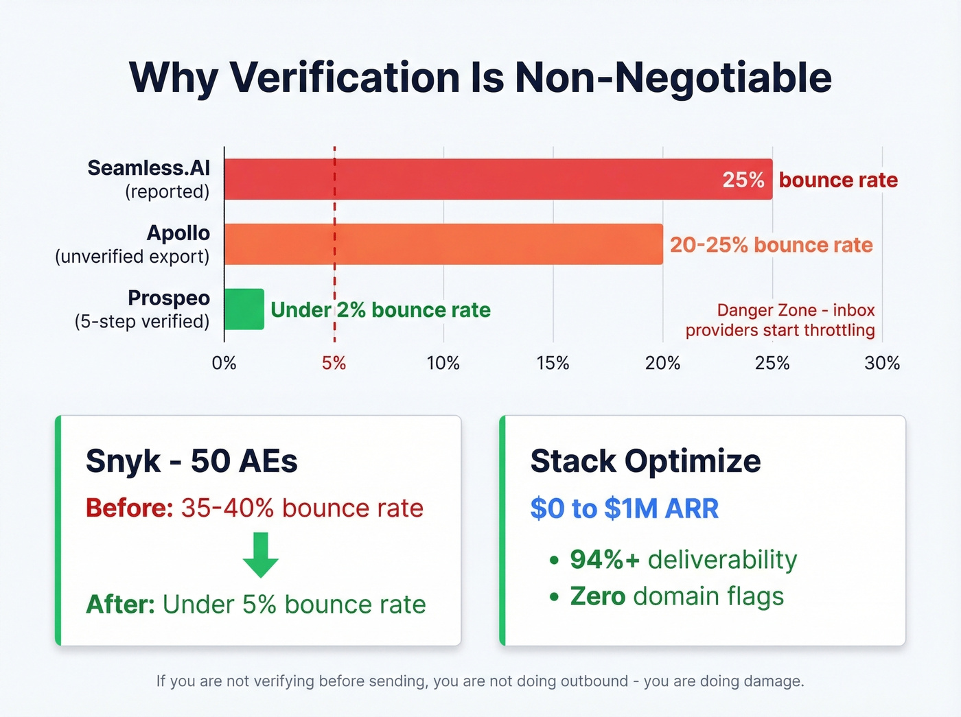 Bounce rate comparison verified vs unverified data