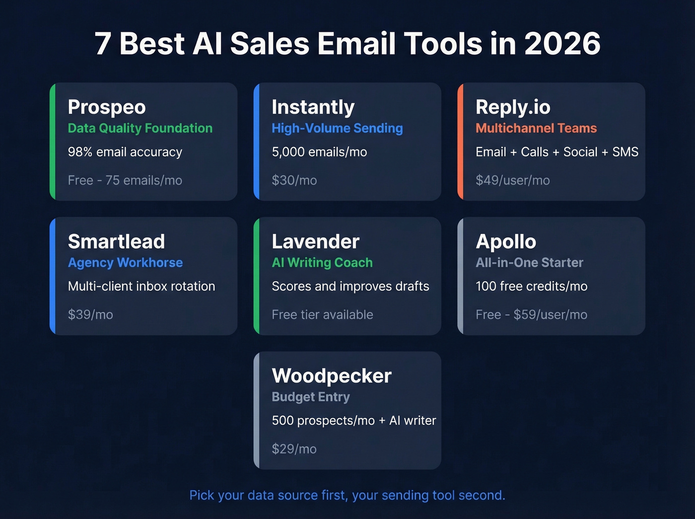 Seven AI sales email tools compared by category and use case