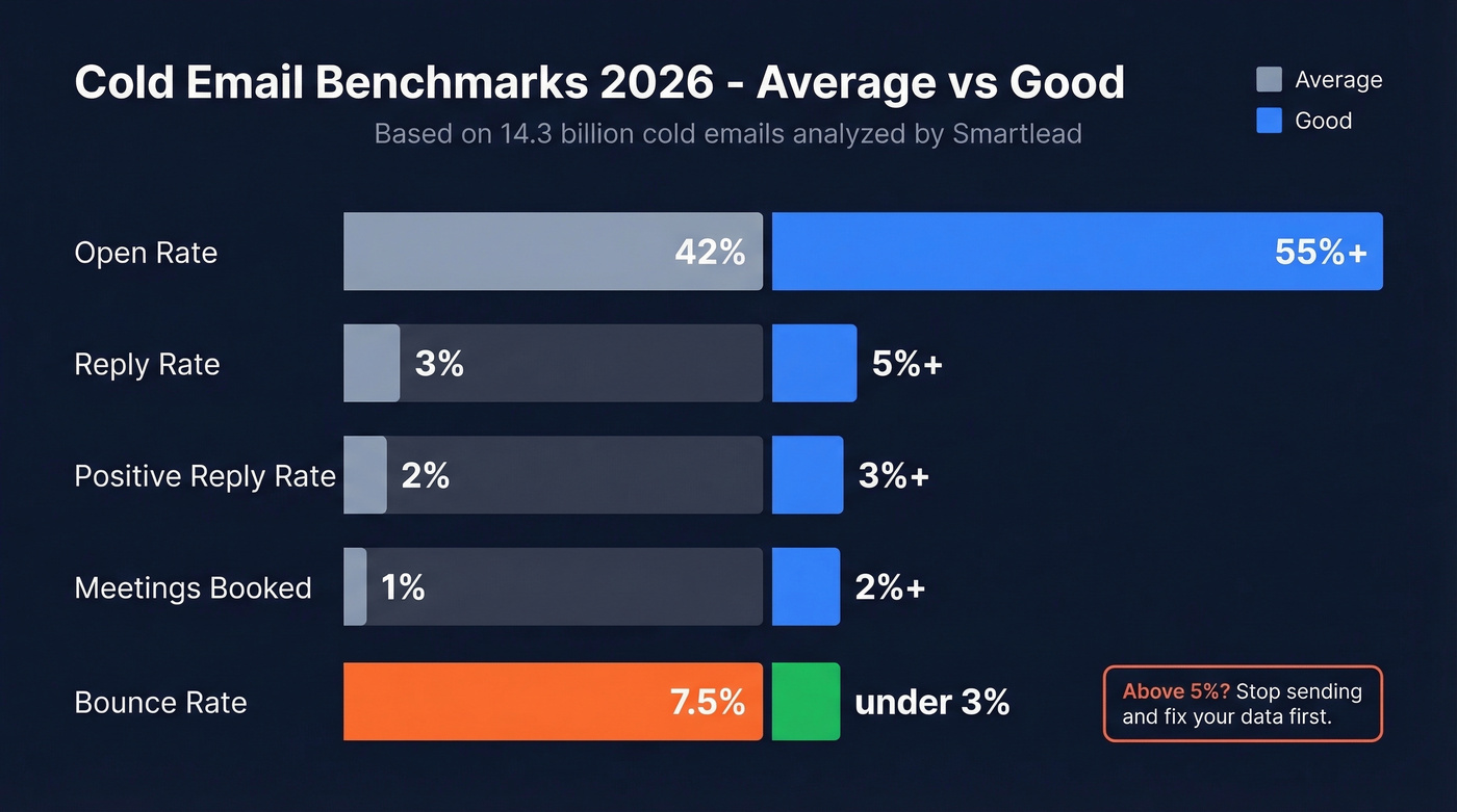 Cold email benchmark metrics with average vs good thresholds