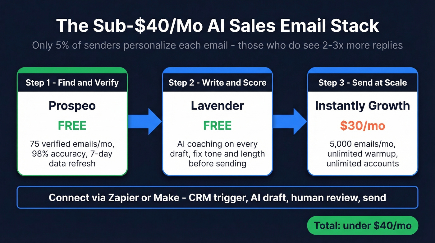 Sub-40-dollar AI sales email stack workflow diagram