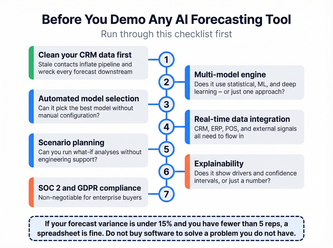 AI forecasting tool evaluation checklist flowchart