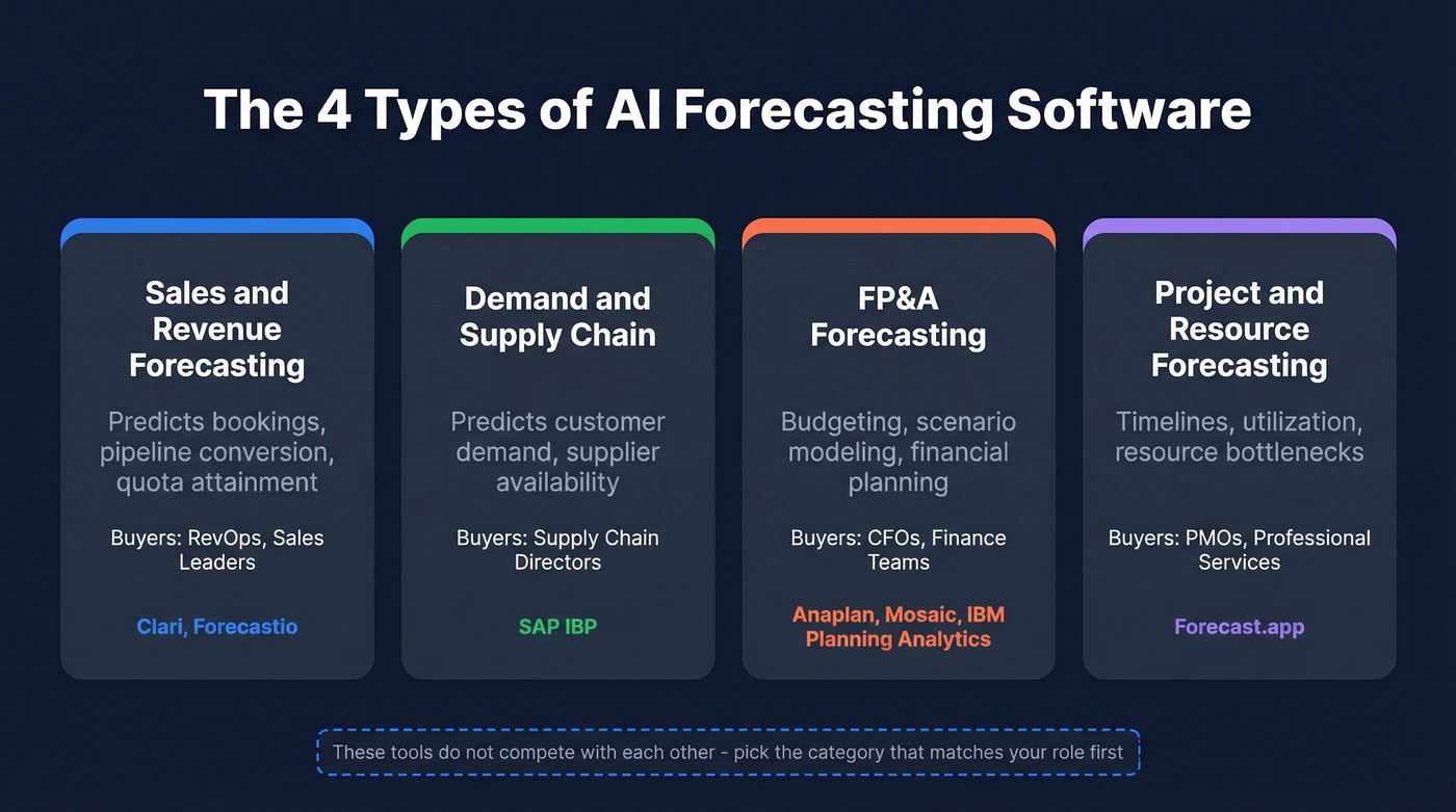 Four types of AI forecasting by use case