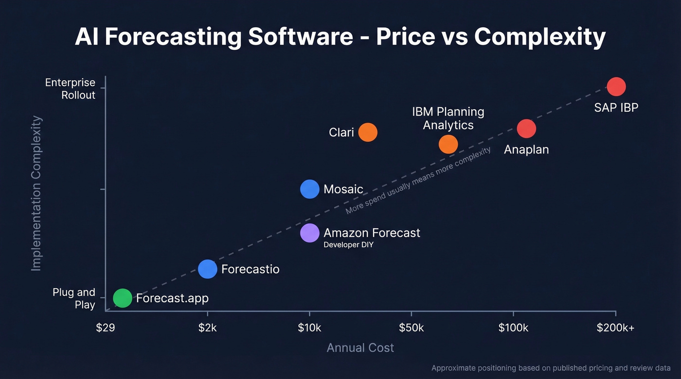 AI forecasting software pricing and positioning matrix
