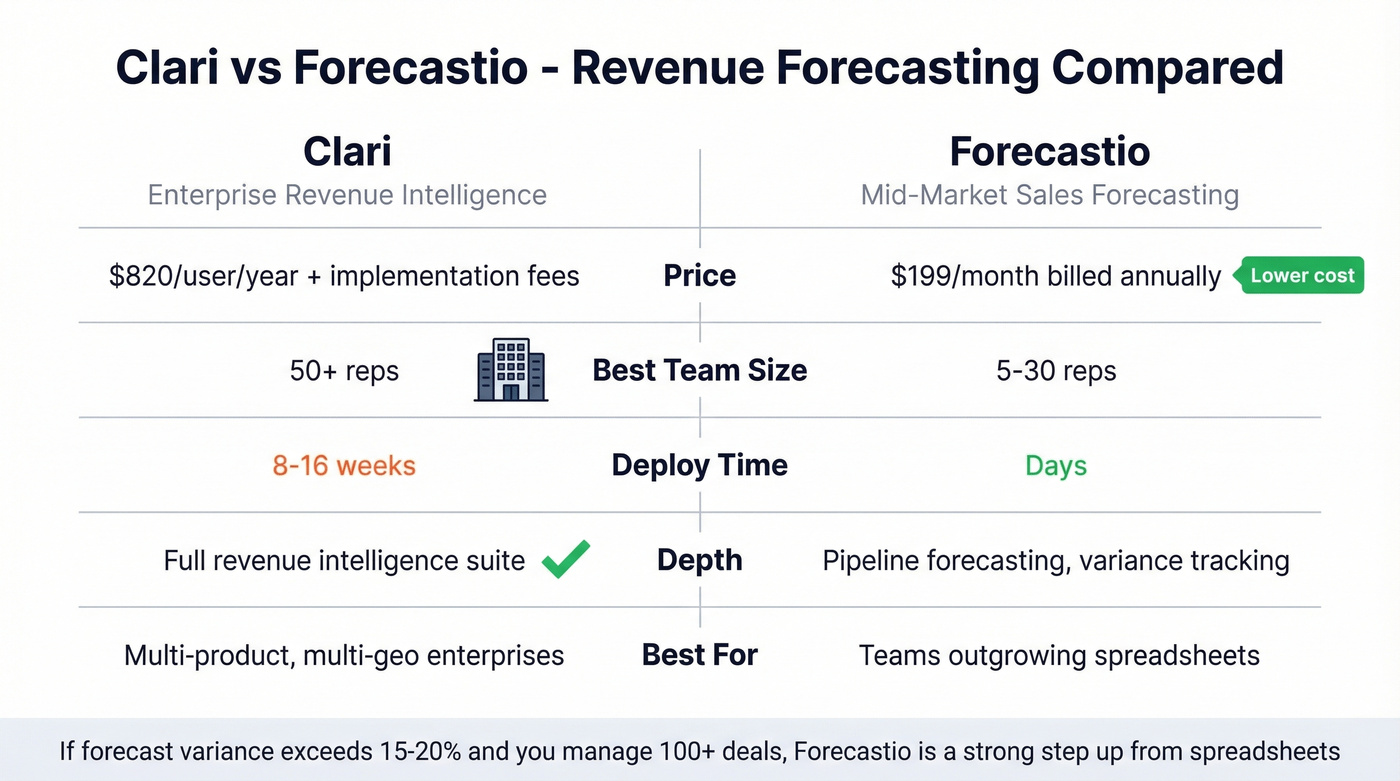 Clari vs Forecastio head-to-head comparison diagram