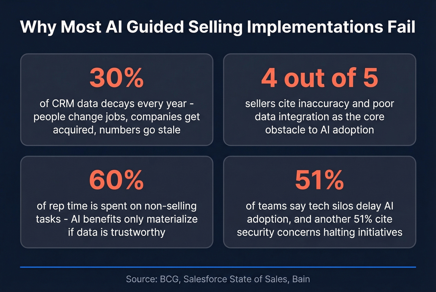 Key failure statistics for AI guided selling implementations