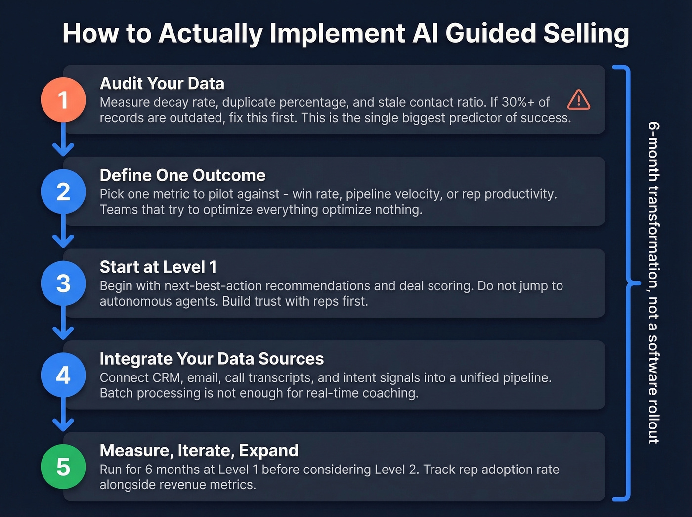 Step-by-step AI guided selling implementation roadmap