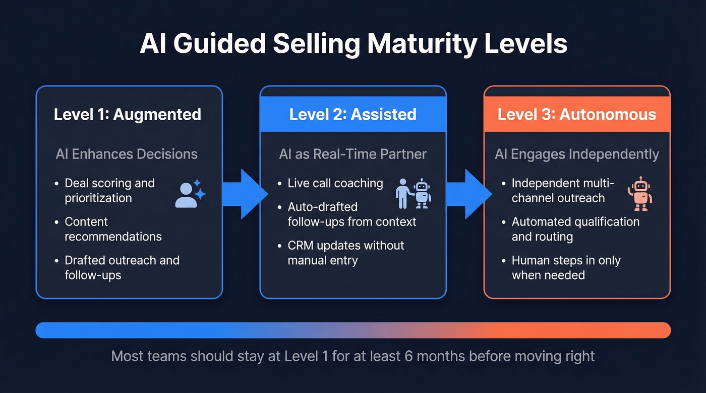 Three maturity levels of AI guided selling