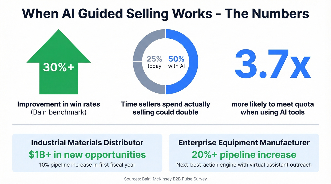 AI guided selling real-world results and benchmarks
