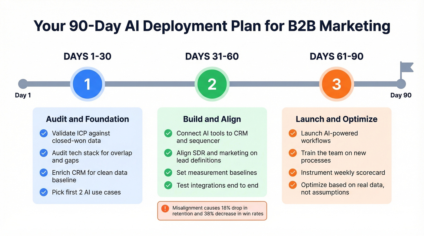 90-day AI deployment timeline with phases and key actions