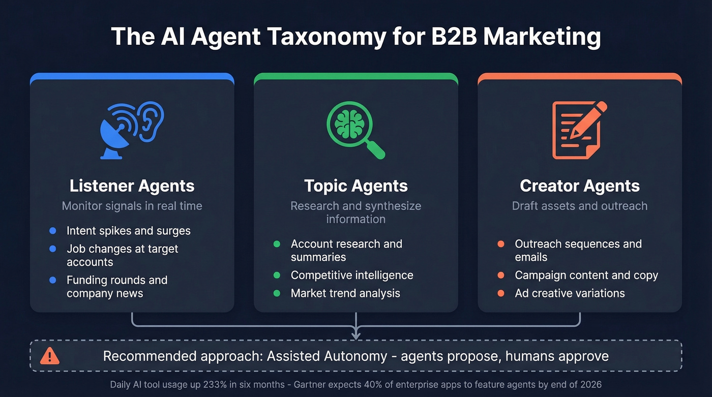 AI agent taxonomy showing listener, topic, and creator agents