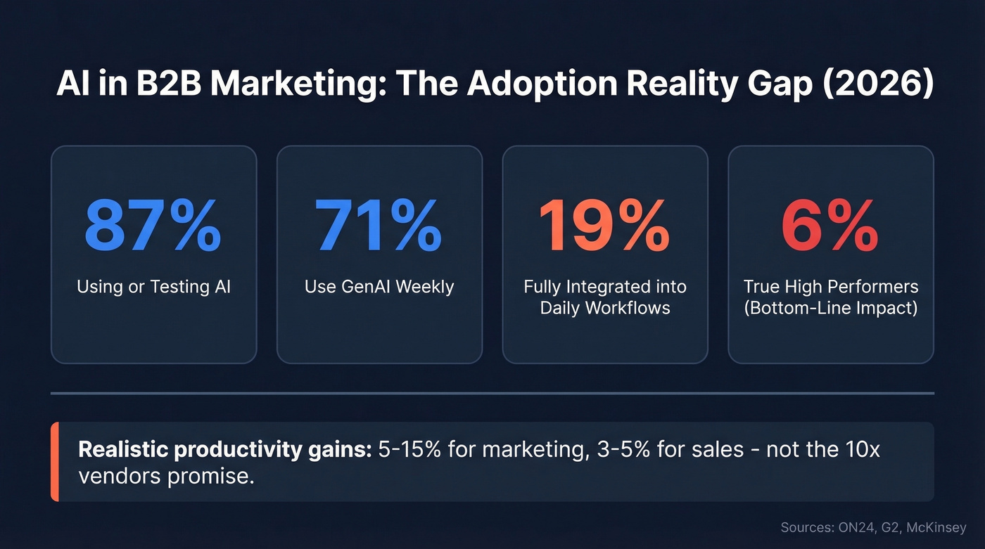 AI adoption stats showing gap between usage and real integration