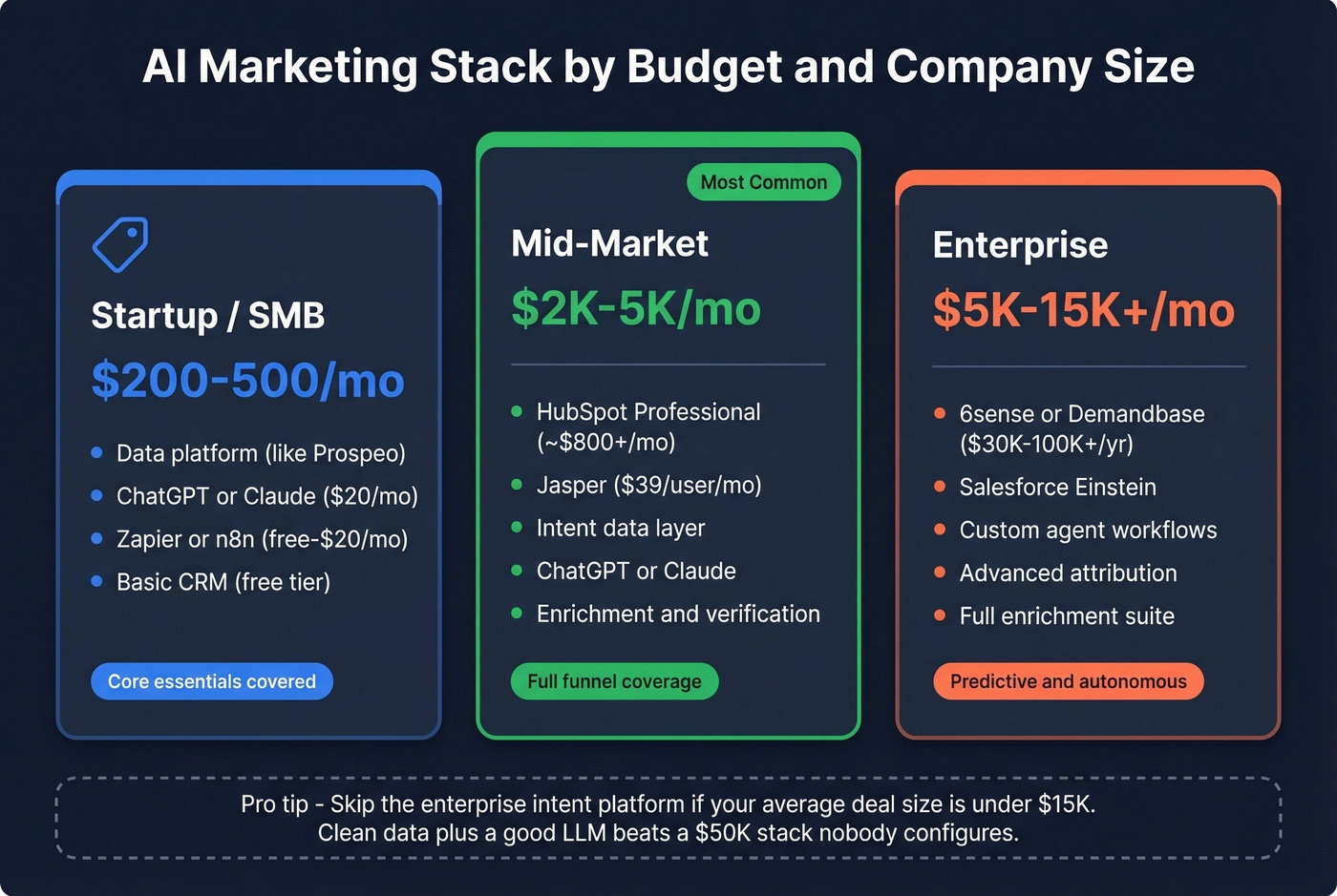 AI marketing stack budget tiers by company size