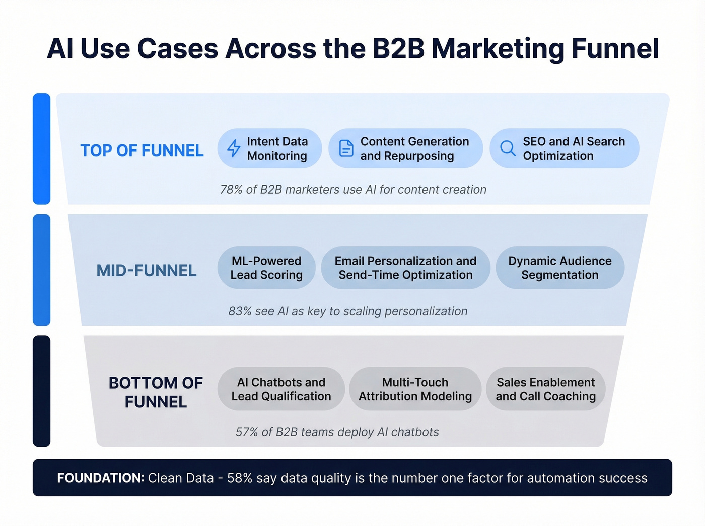 AI use cases mapped across B2B marketing funnel stages