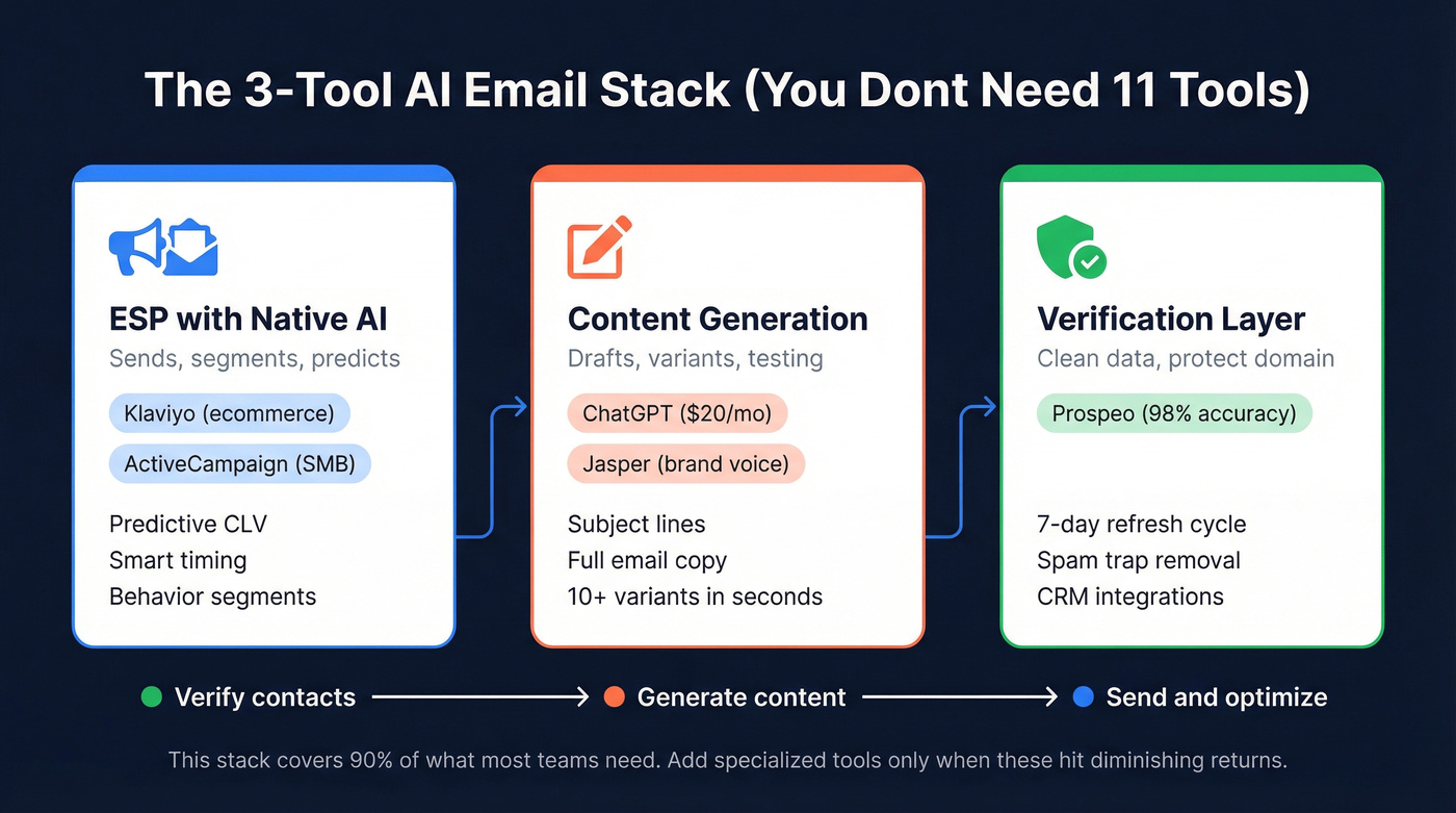Minimal AI email marketing stack for 2026